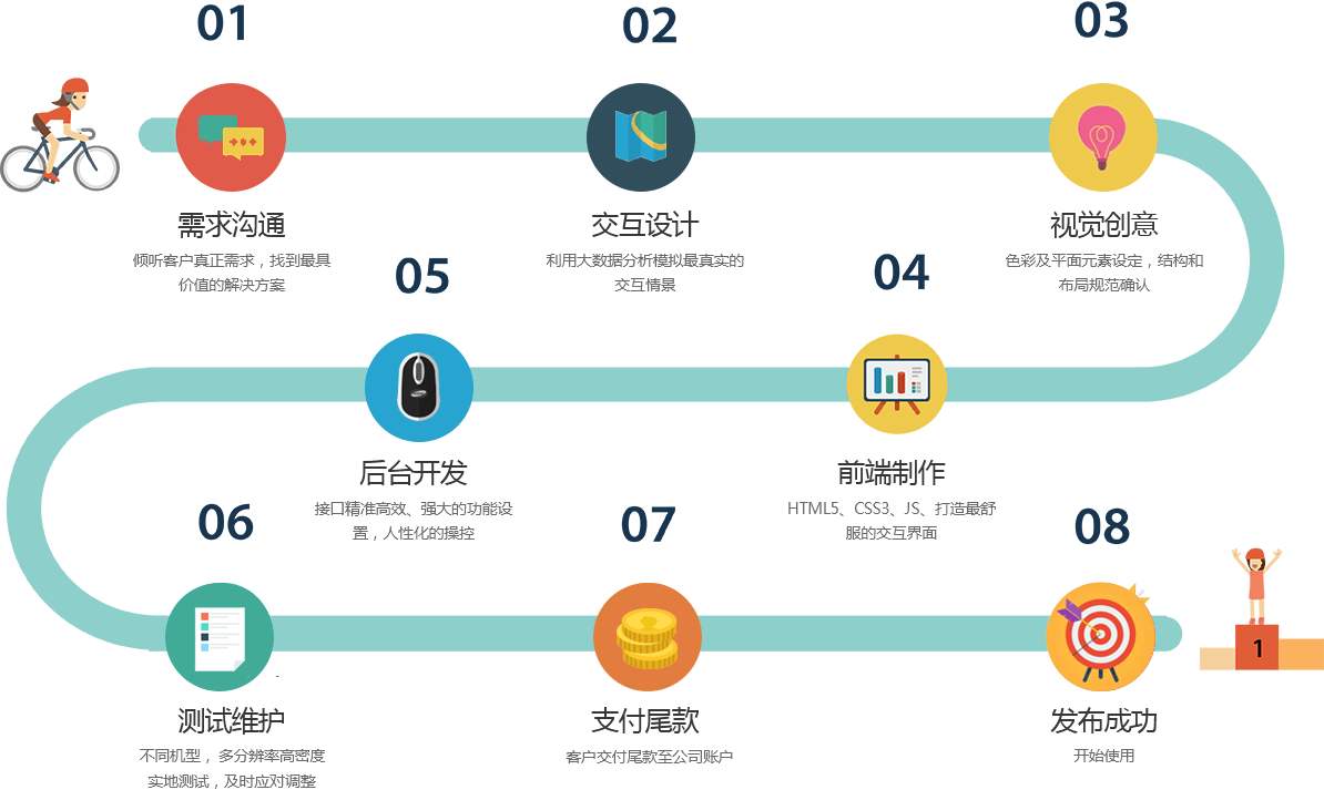 APP定制開發流程，手機APP需要經過多少步驟來完成。