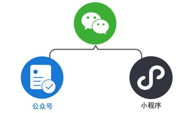 微信開發(fā)：公眾號和小程序哪個好，公司應(yīng)該如何選擇？
