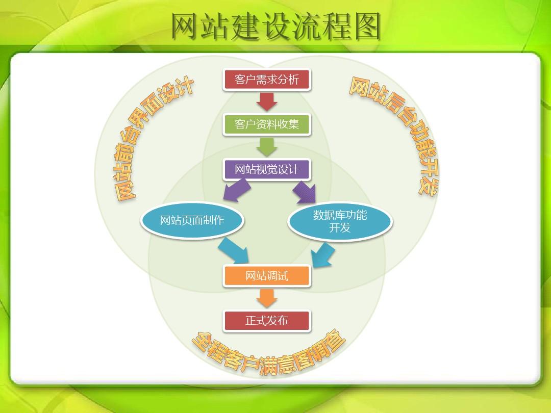 不完全網站建設過程20個步驟對比便宜網站制作三步上線。
